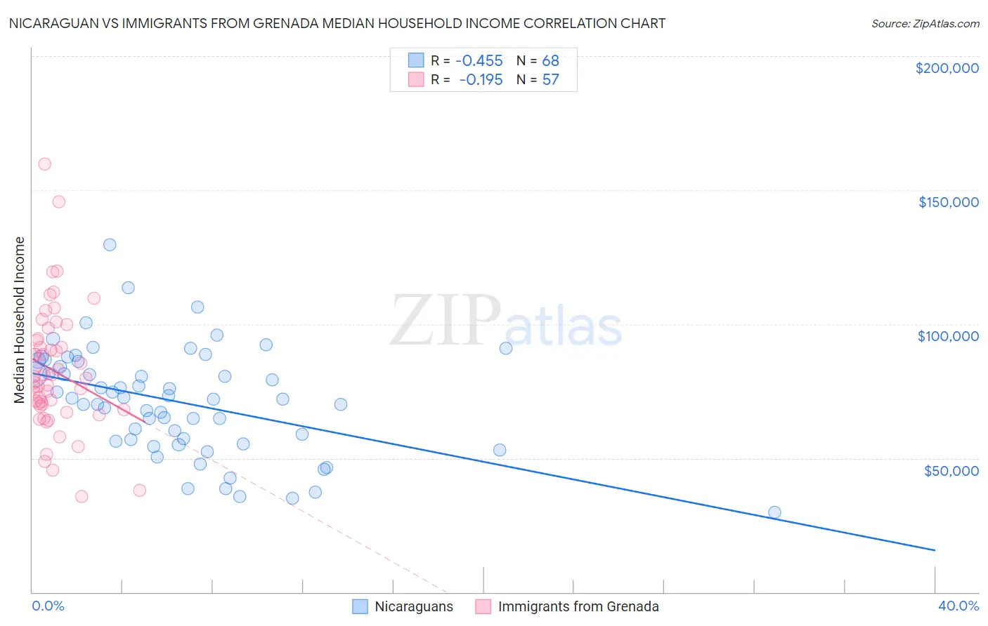 Nicaraguan vs Immigrants from Grenada Median Household Income