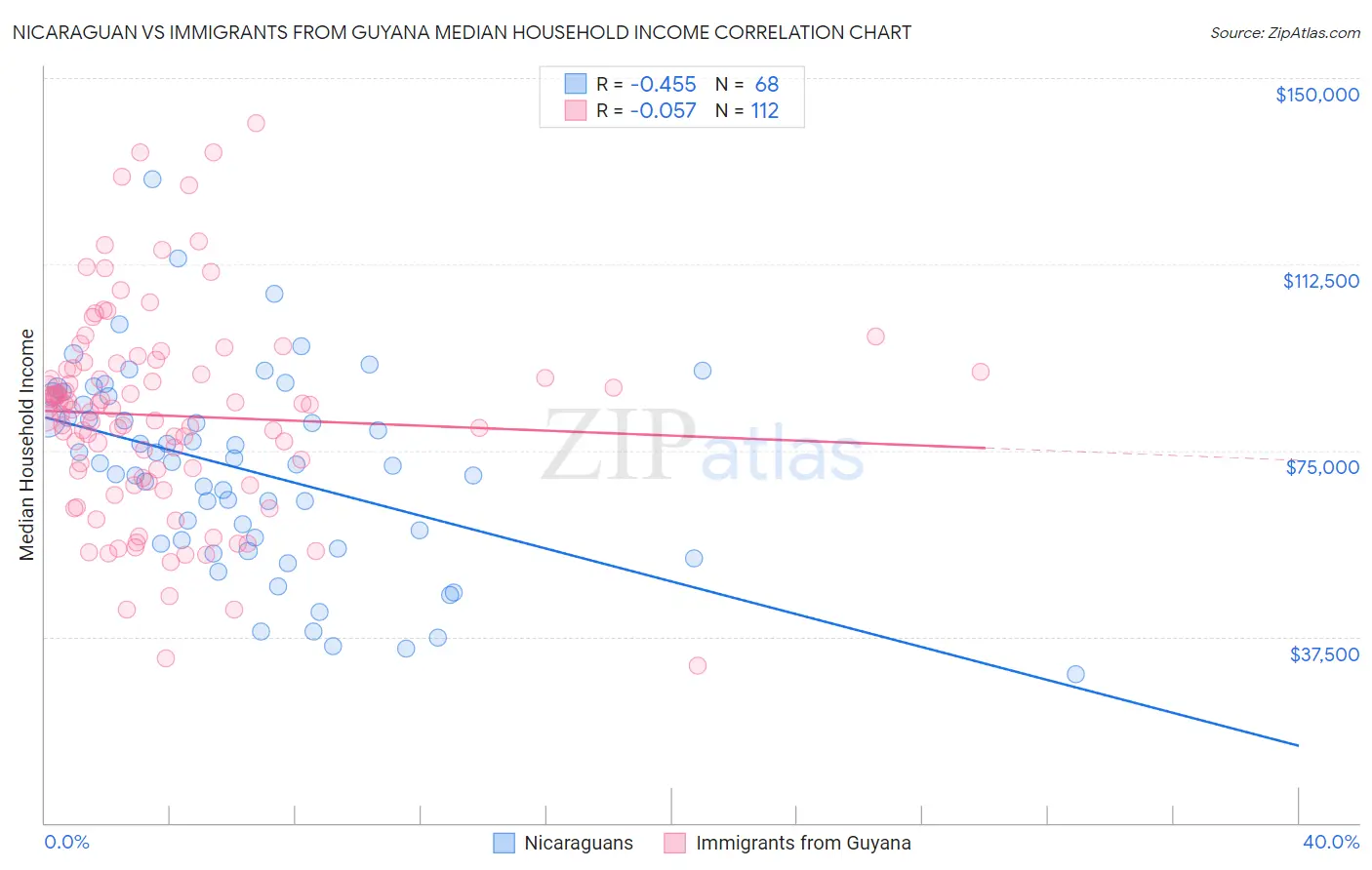 Nicaraguan vs Immigrants from Guyana Median Household Income
