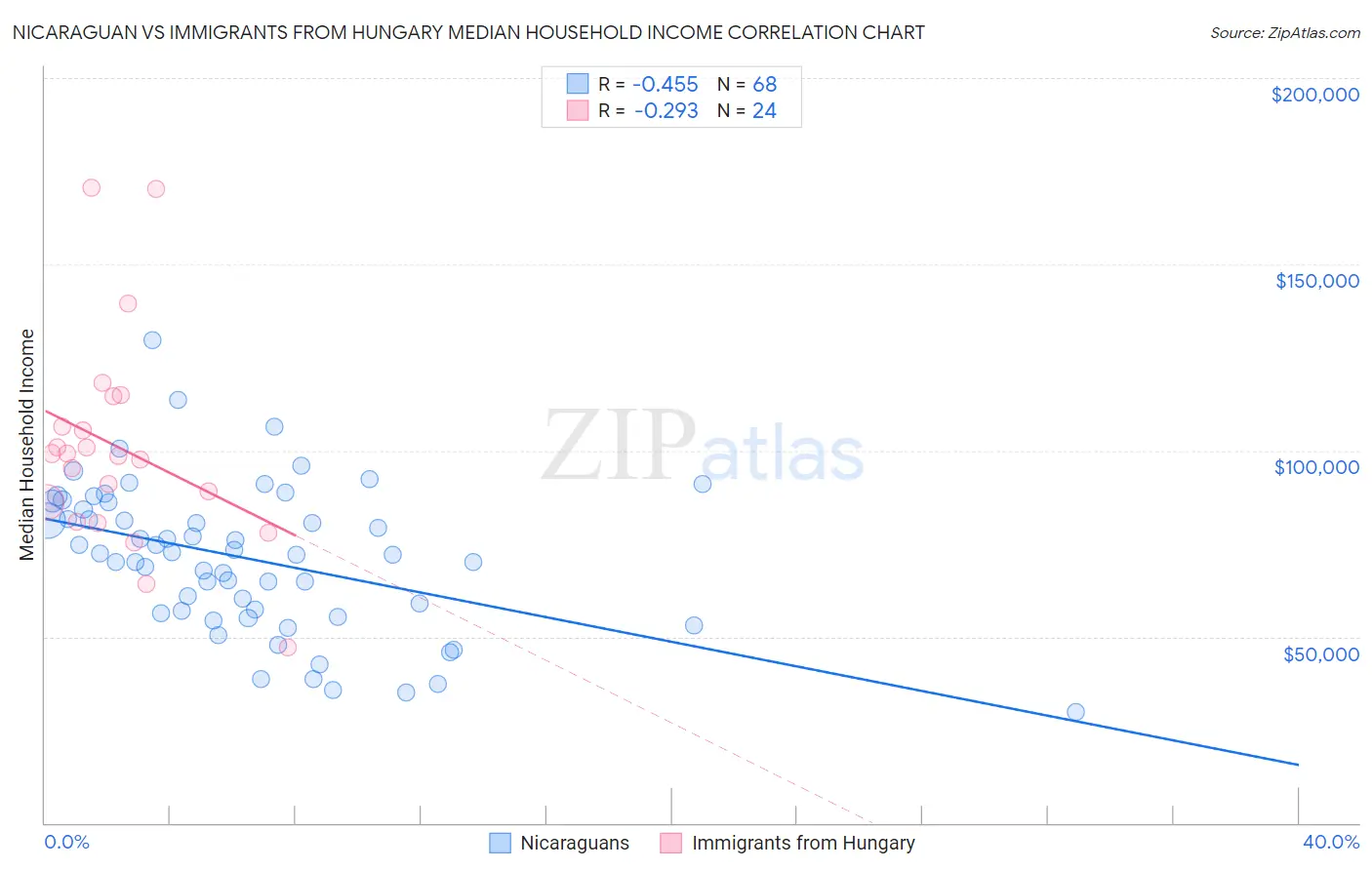 Nicaraguan vs Immigrants from Hungary Median Household Income