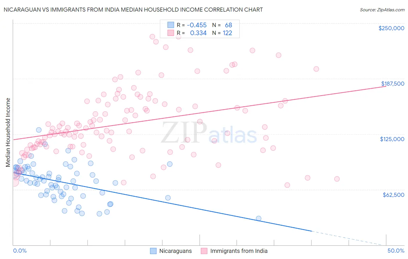 Nicaraguan vs Immigrants from India Median Household Income