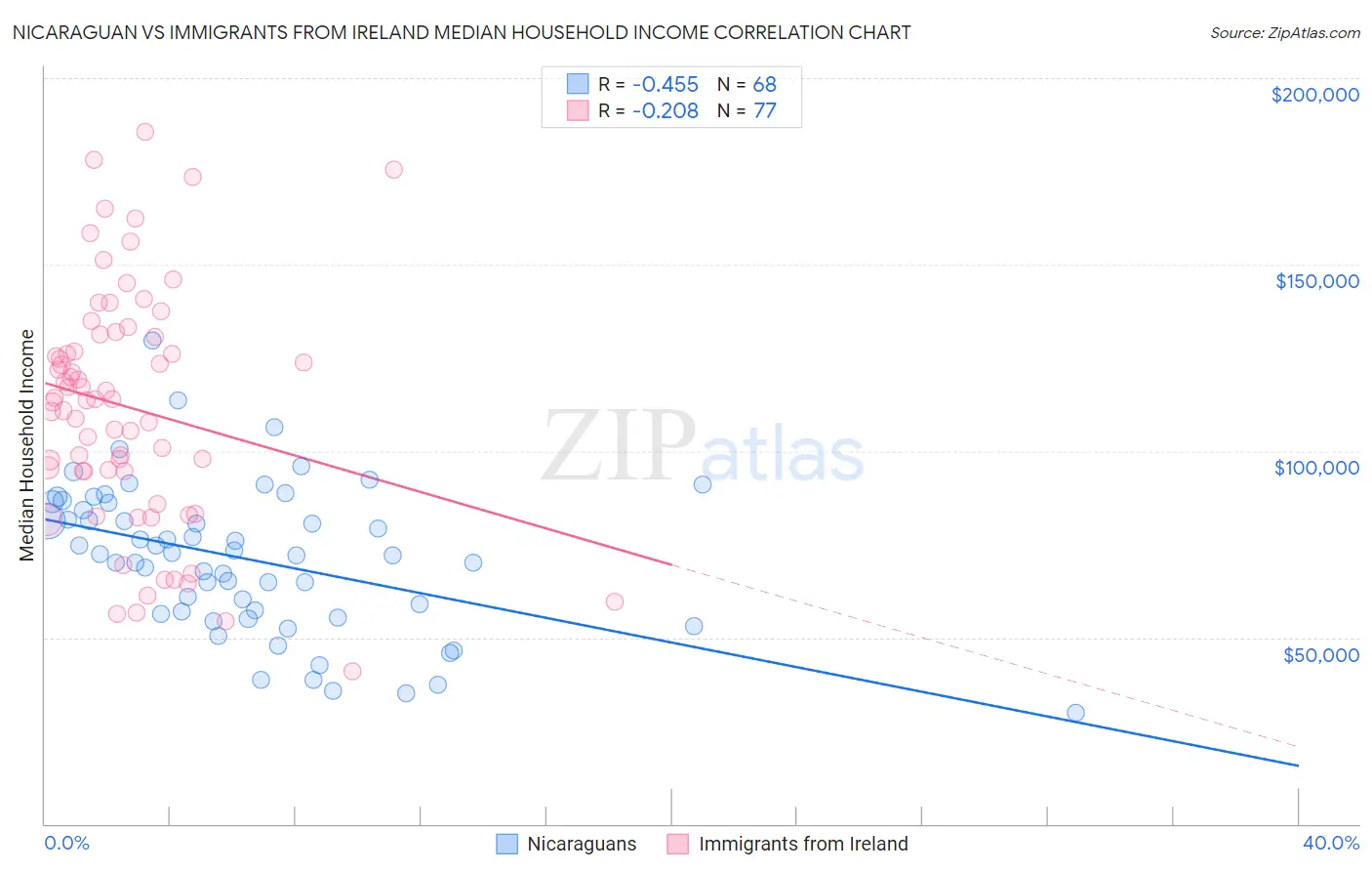 Nicaraguan vs Immigrants from Ireland Median Household Income