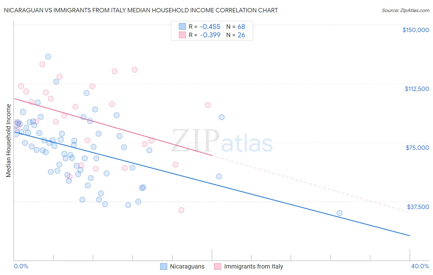 Nicaraguan vs Immigrants from Italy Median Household Income