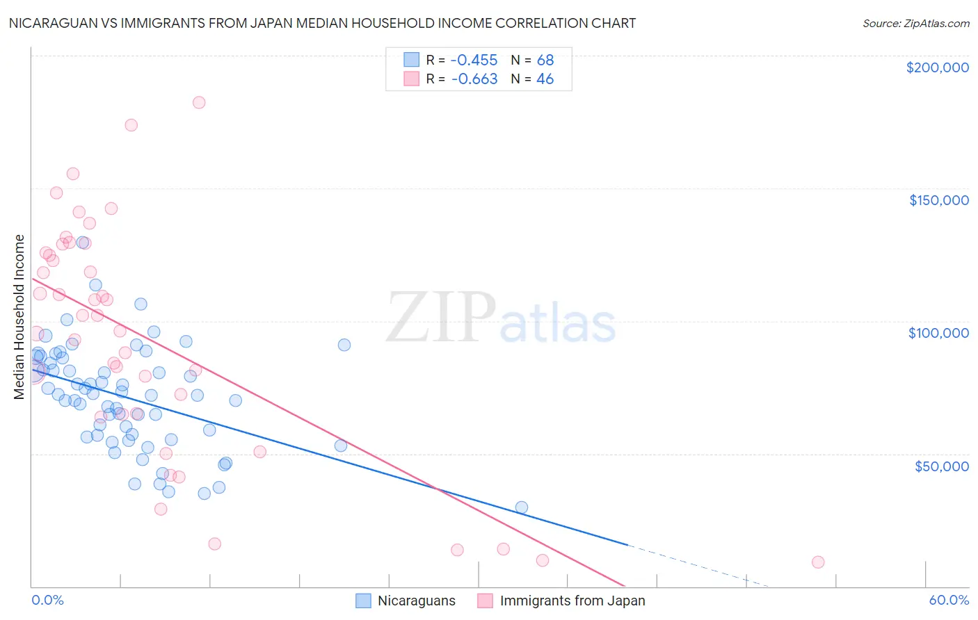 Nicaraguan vs Immigrants from Japan Median Household Income