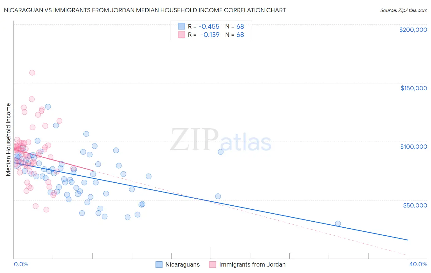 Nicaraguan vs Immigrants from Jordan Median Household Income