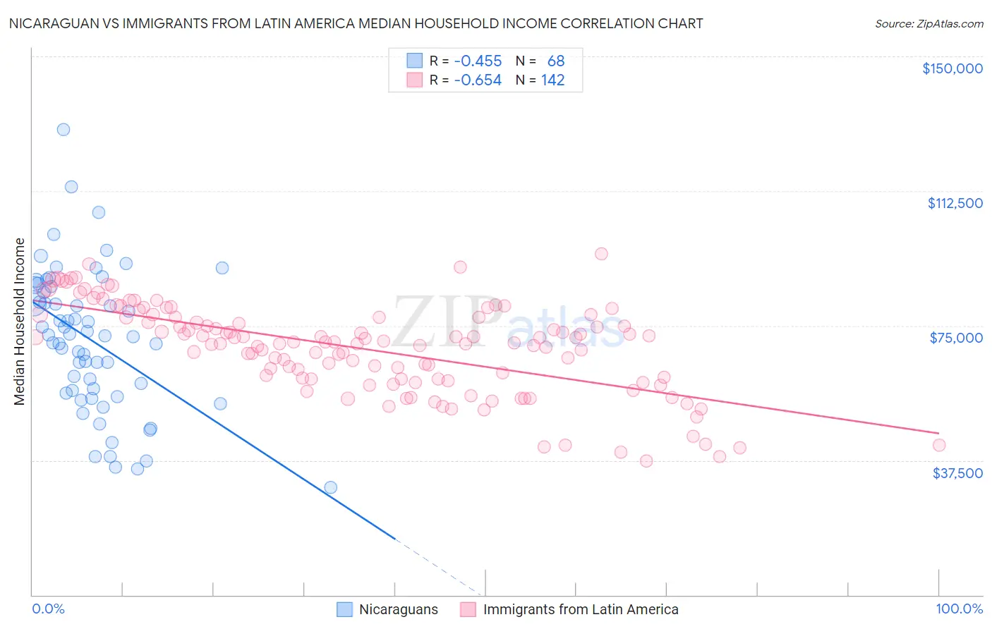 Nicaraguan vs Immigrants from Latin America Median Household Income