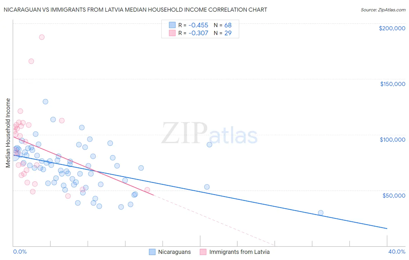 Nicaraguan vs Immigrants from Latvia Median Household Income
