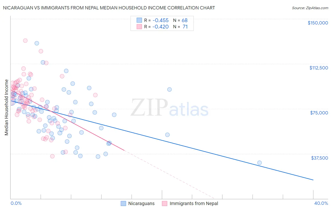 Nicaraguan vs Immigrants from Nepal Median Household Income