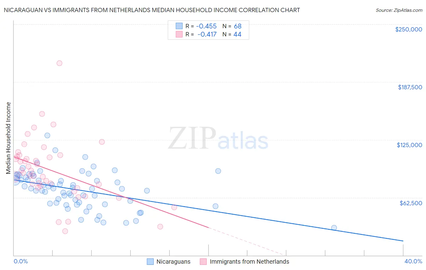 Nicaraguan vs Immigrants from Netherlands Median Household Income