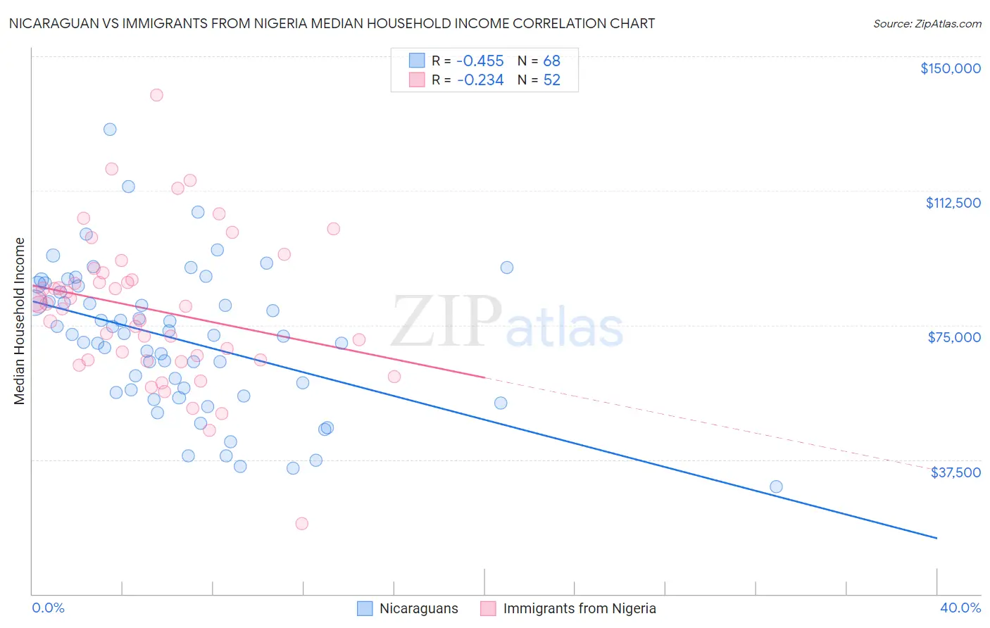 Nicaraguan vs Immigrants from Nigeria Median Household Income