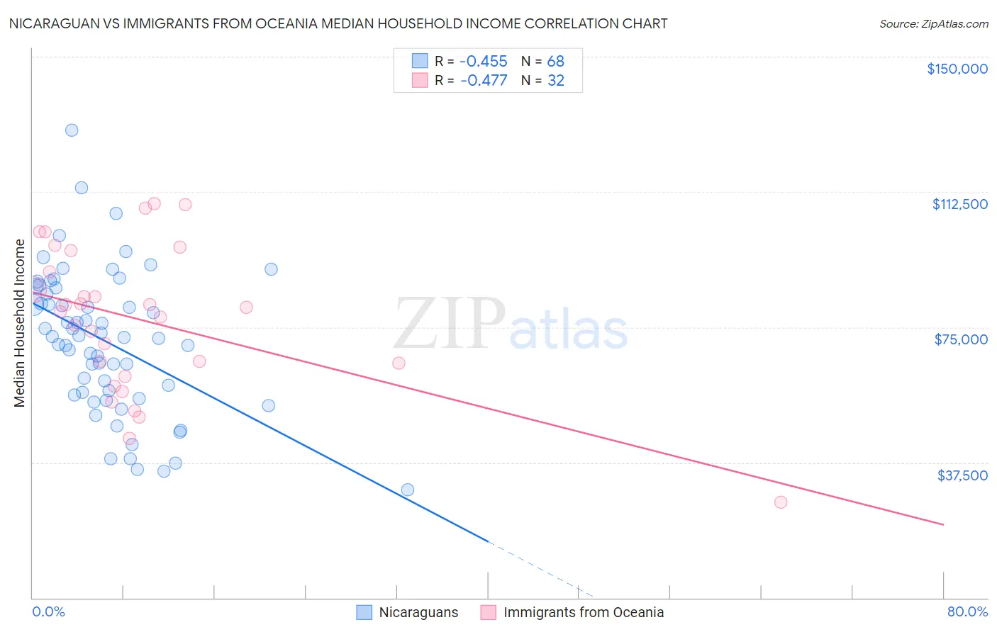 Nicaraguan vs Immigrants from Oceania Median Household Income