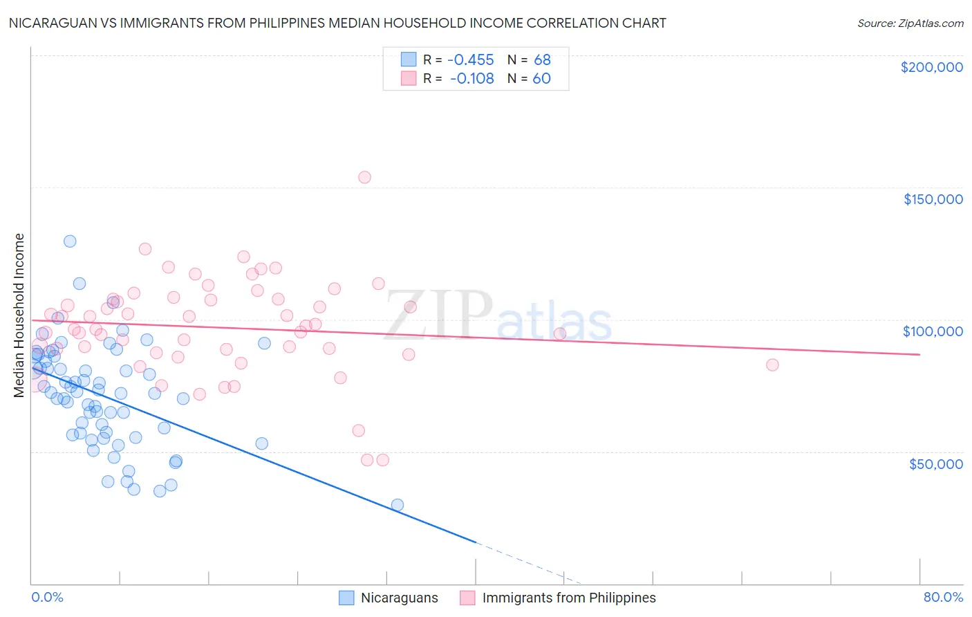 Nicaraguan vs Immigrants from Philippines Median Household Income