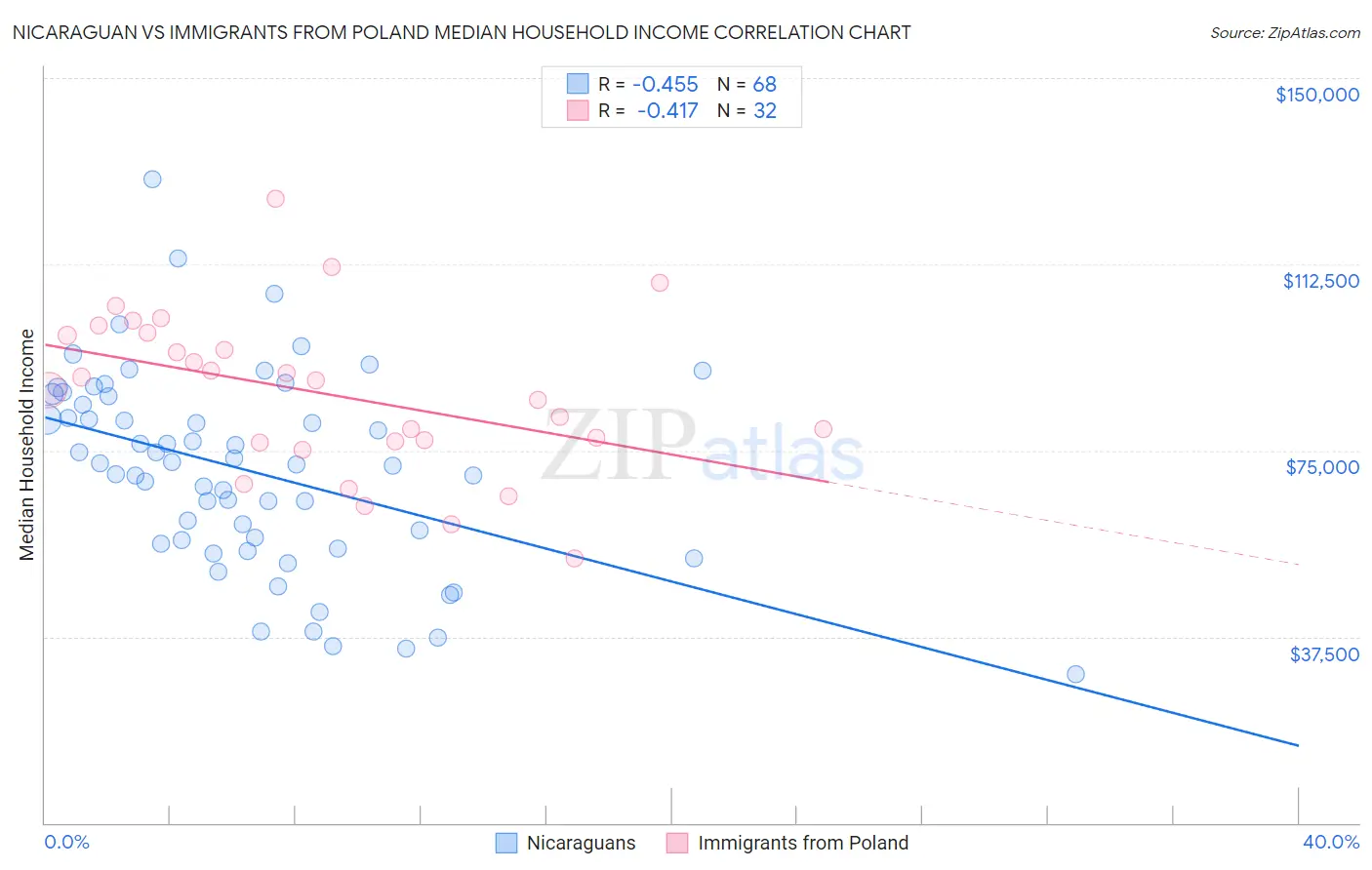 Nicaraguan vs Immigrants from Poland Median Household Income