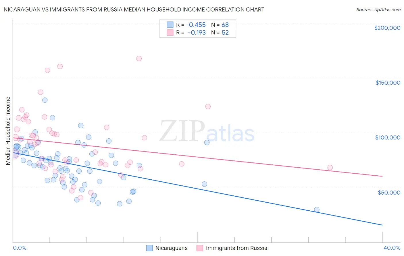 Nicaraguan vs Immigrants from Russia Median Household Income