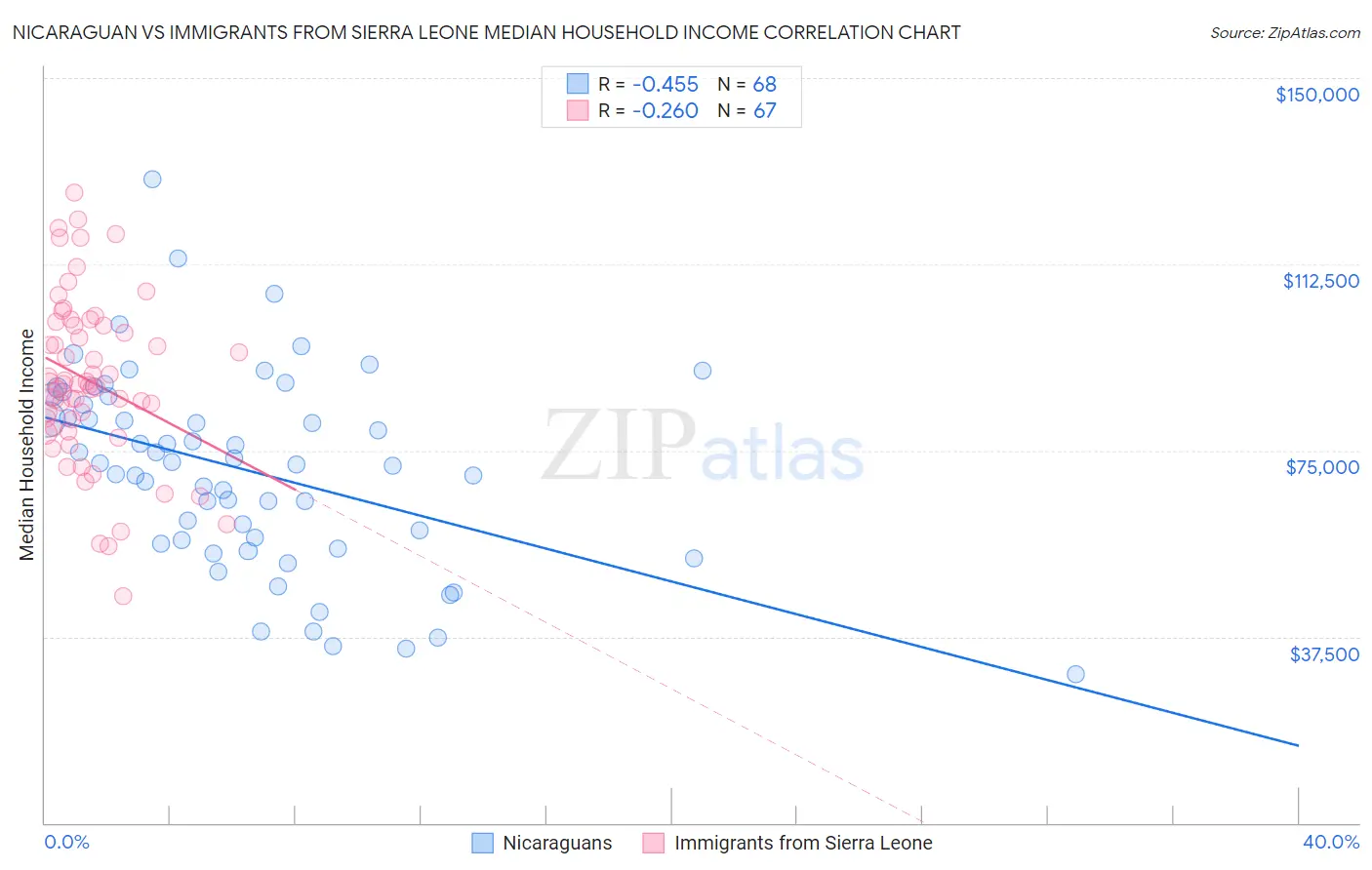 Nicaraguan vs Immigrants from Sierra Leone Median Household Income