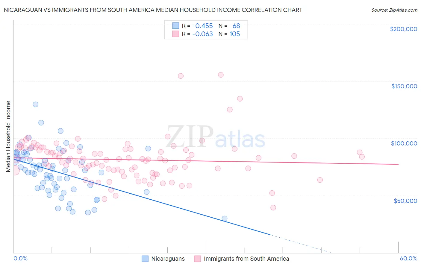 Nicaraguan vs Immigrants from South America Median Household Income