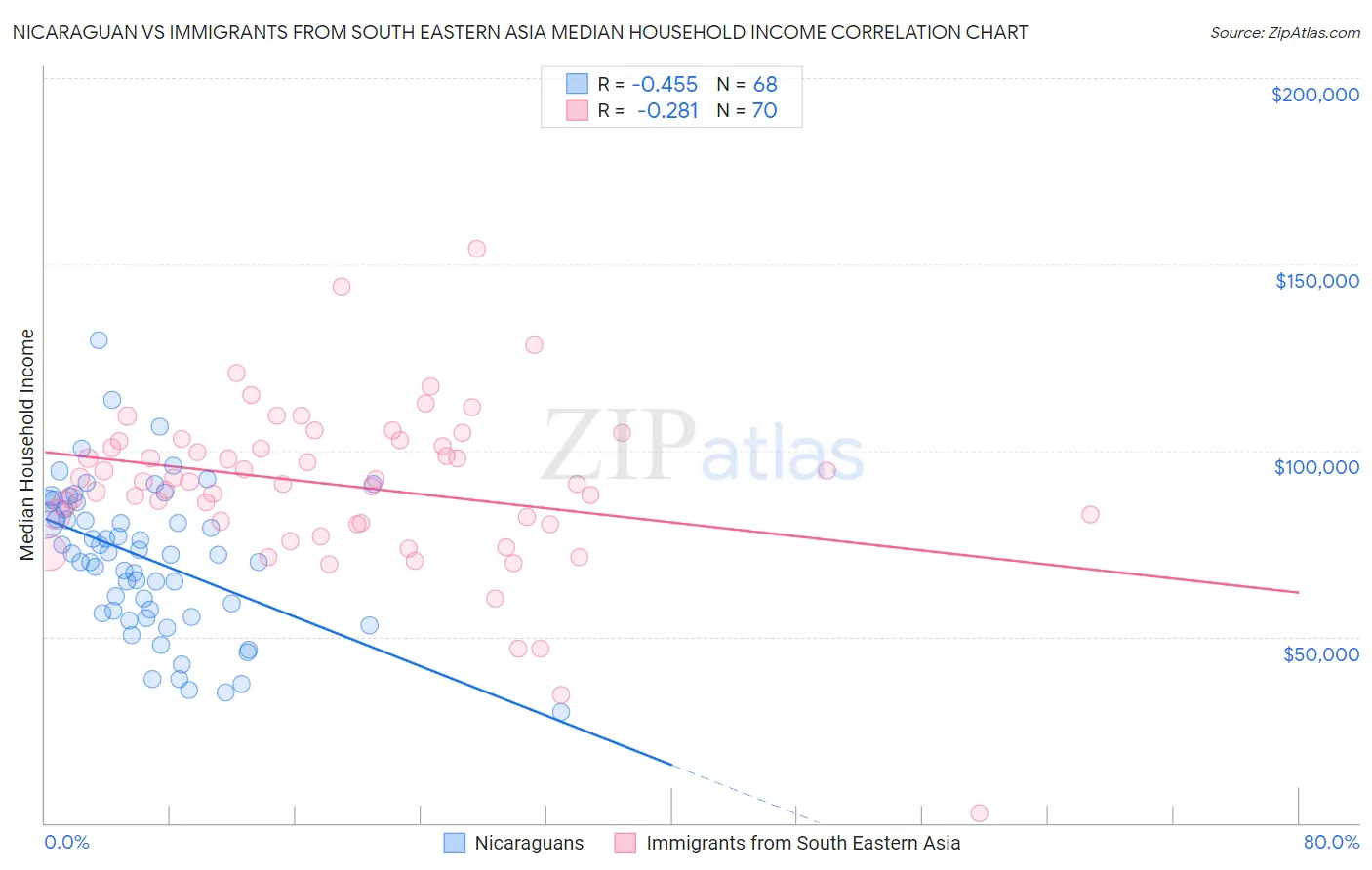Nicaraguan vs Immigrants from South Eastern Asia Median Household Income