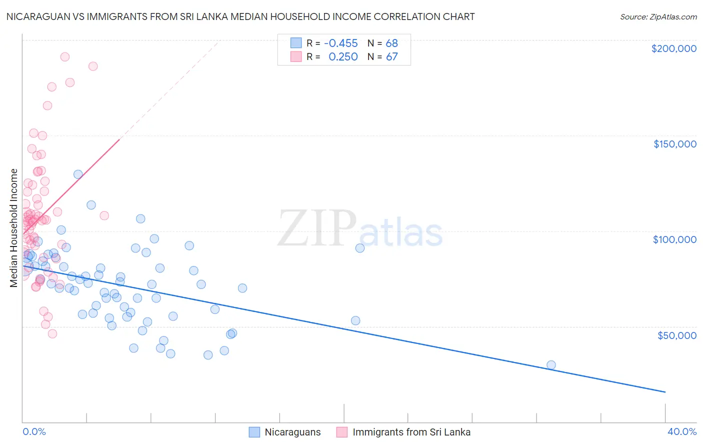 Nicaraguan vs Immigrants from Sri Lanka Median Household Income