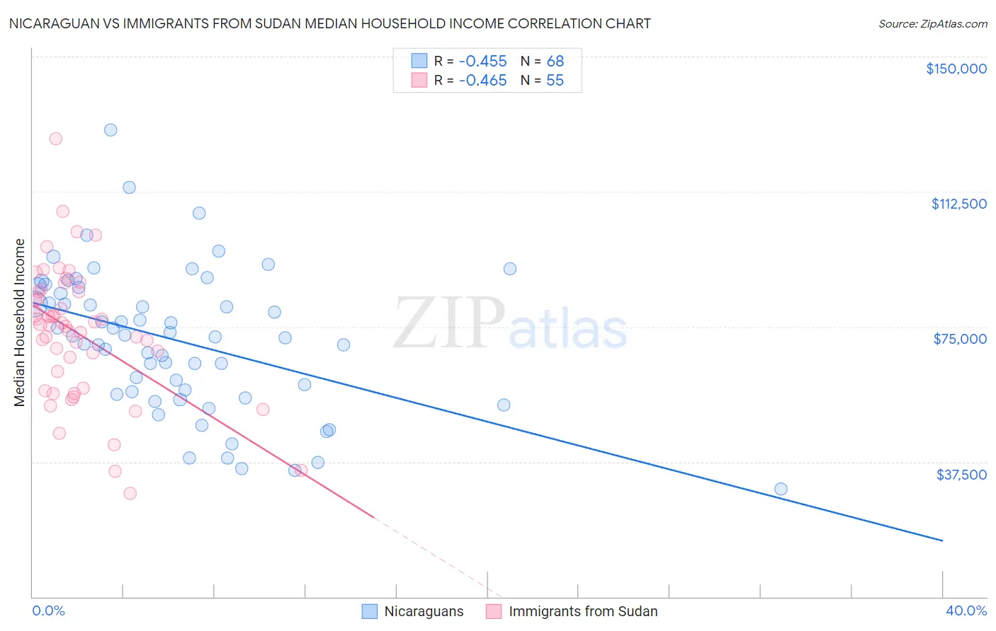 Nicaraguan vs Immigrants from Sudan Median Household Income