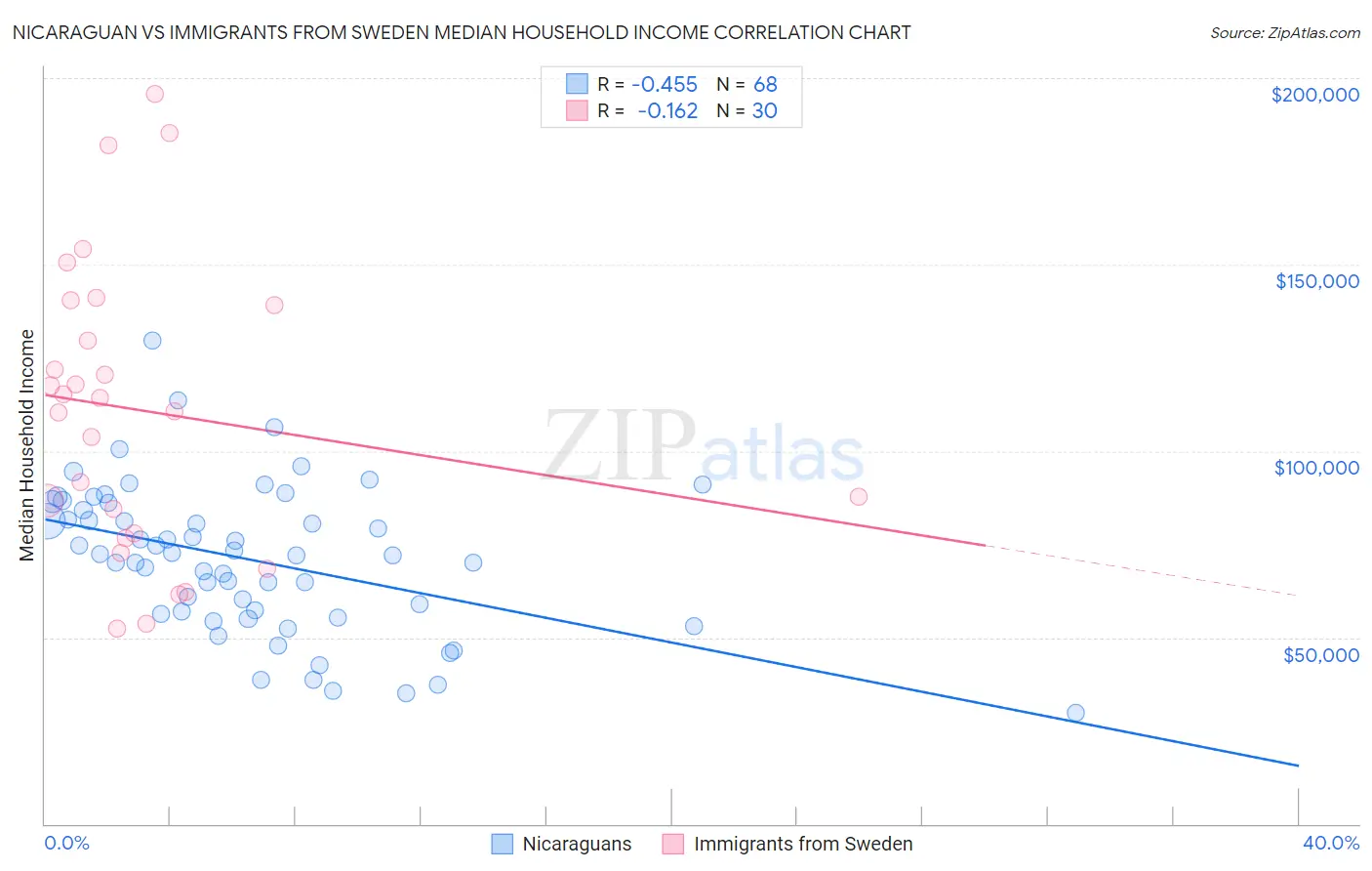 Nicaraguan vs Immigrants from Sweden Median Household Income