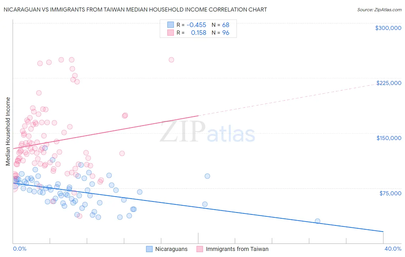 Nicaraguan vs Immigrants from Taiwan Median Household Income