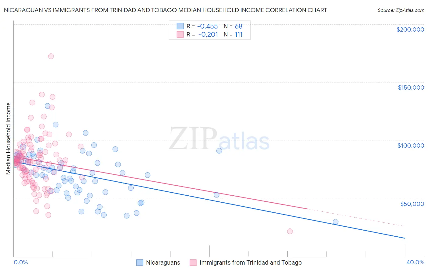 Nicaraguan vs Immigrants from Trinidad and Tobago Median Household Income