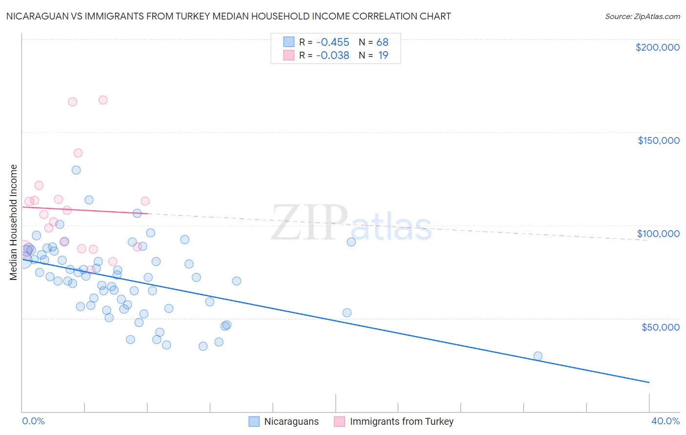 Nicaraguan vs Immigrants from Turkey Median Household Income