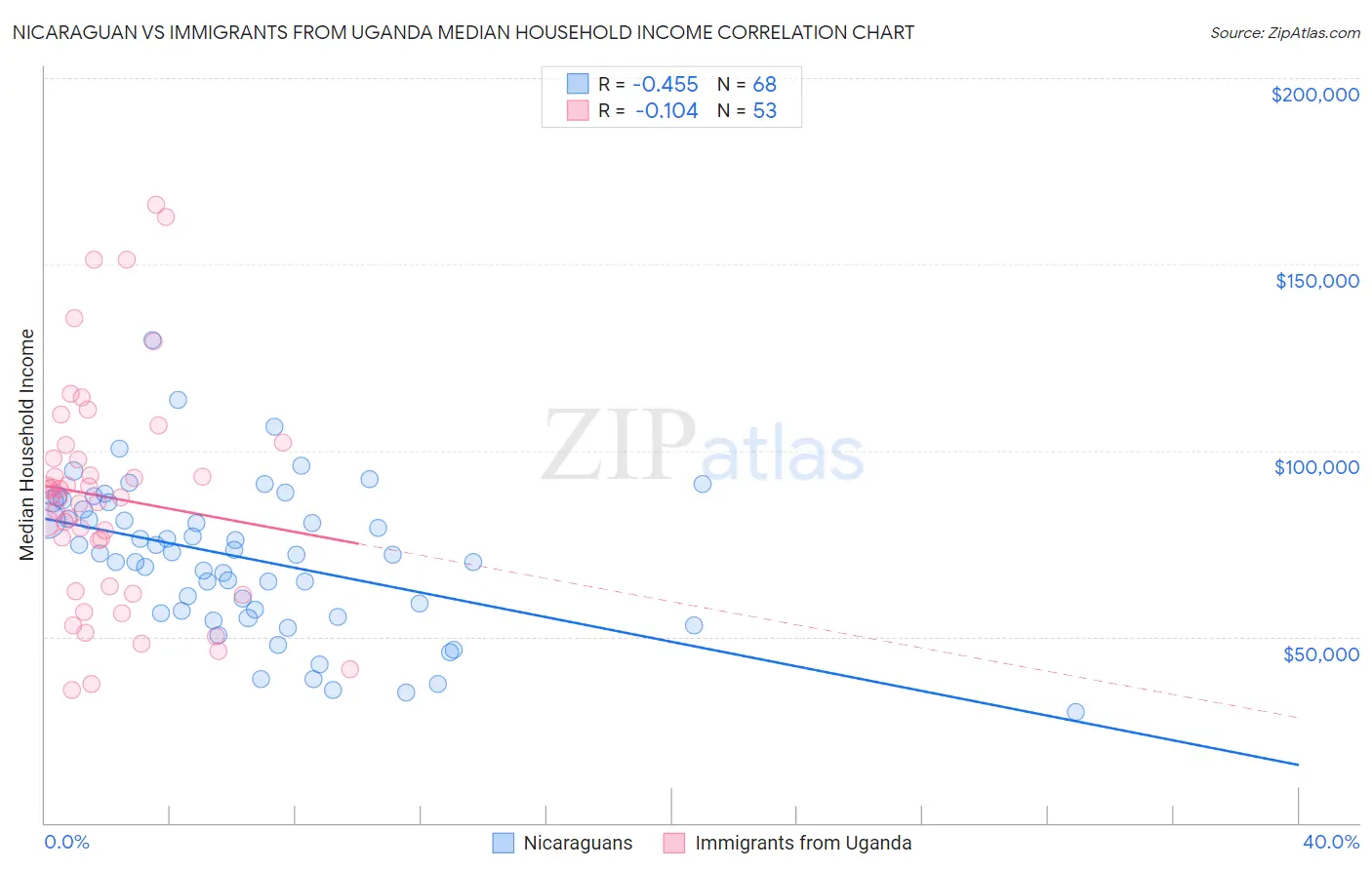Nicaraguan vs Immigrants from Uganda Median Household Income