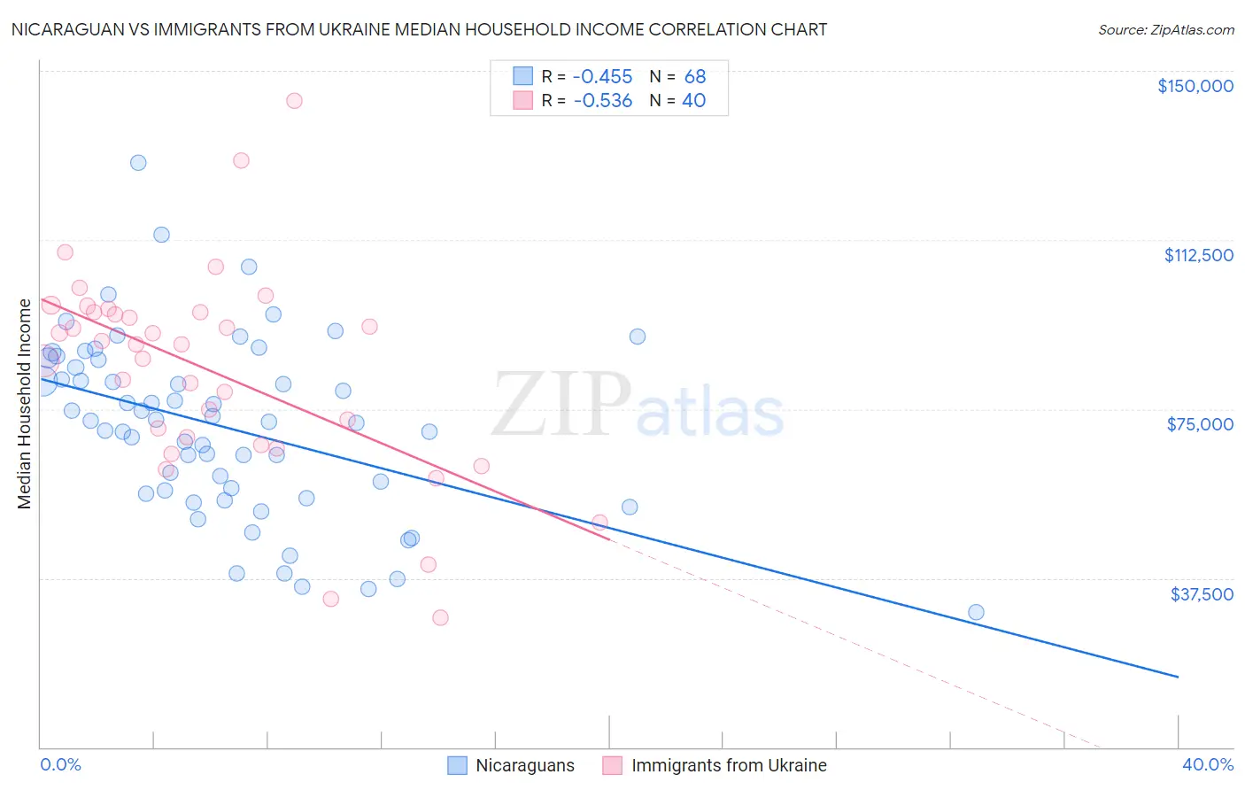 Nicaraguan vs Immigrants from Ukraine Median Household Income