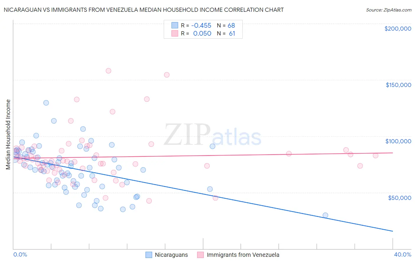 Nicaraguan vs Immigrants from Venezuela Median Household Income