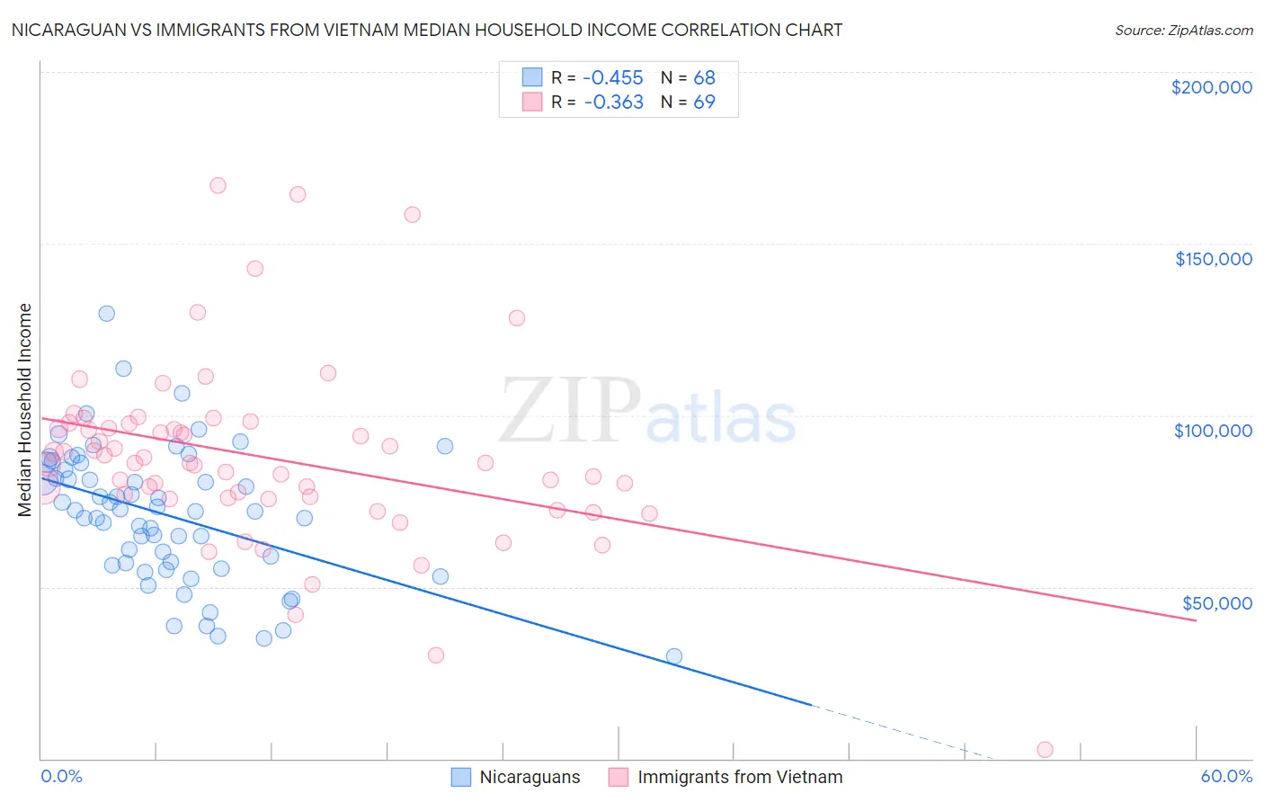 Nicaraguan vs Immigrants from Vietnam Median Household Income