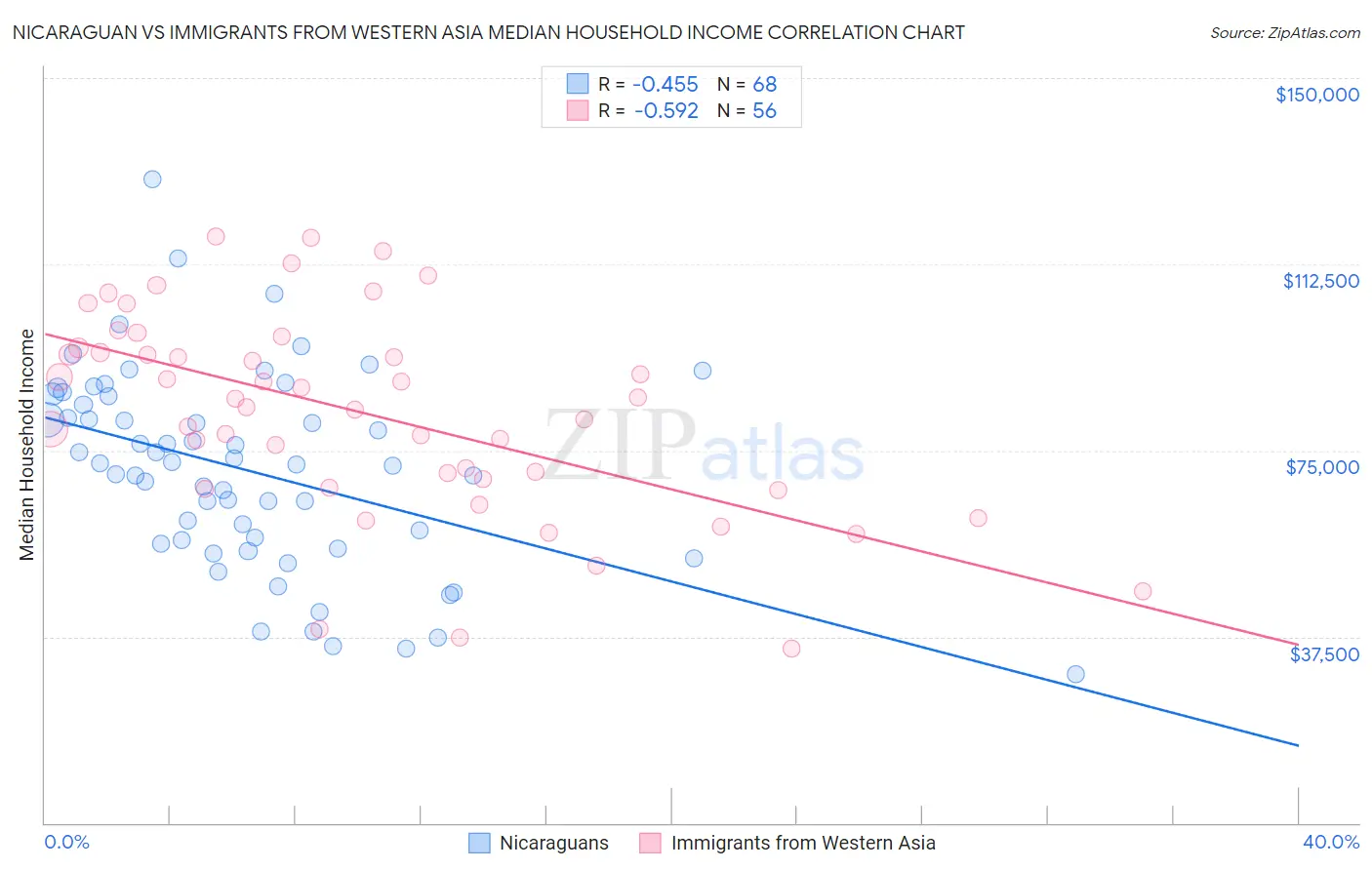 Nicaraguan vs Immigrants from Western Asia Median Household Income