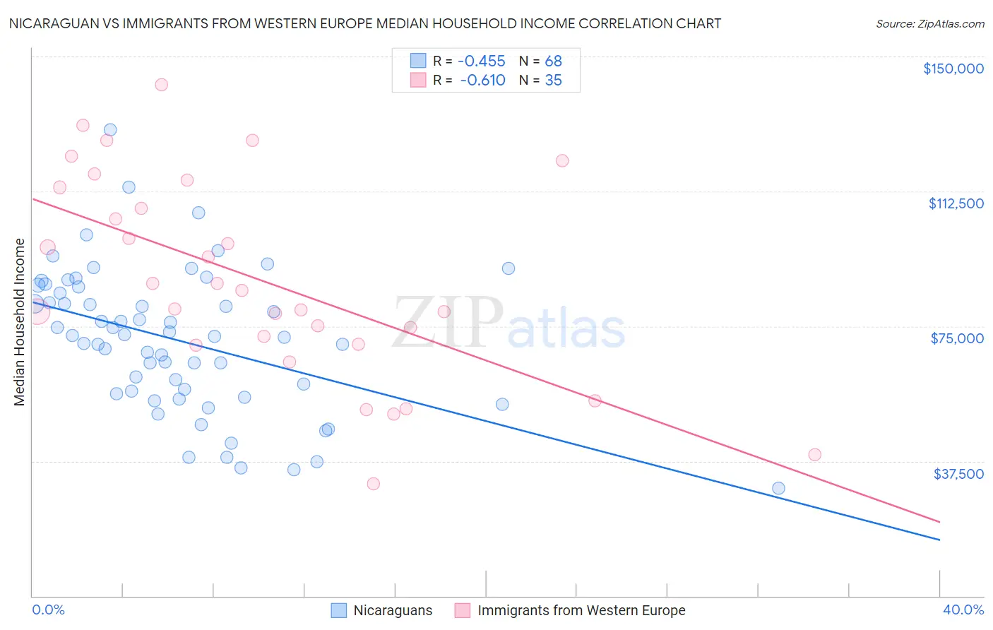 Nicaraguan vs Immigrants from Western Europe Median Household Income