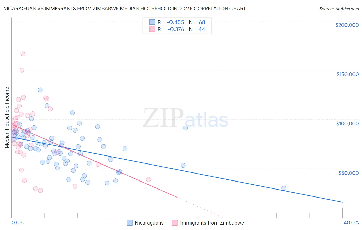 Nicaraguan vs Immigrants from Zimbabwe Median Household Income