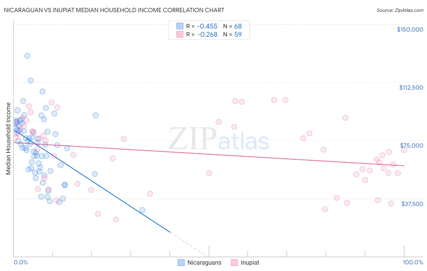 Nicaraguan vs Inupiat Median Household Income