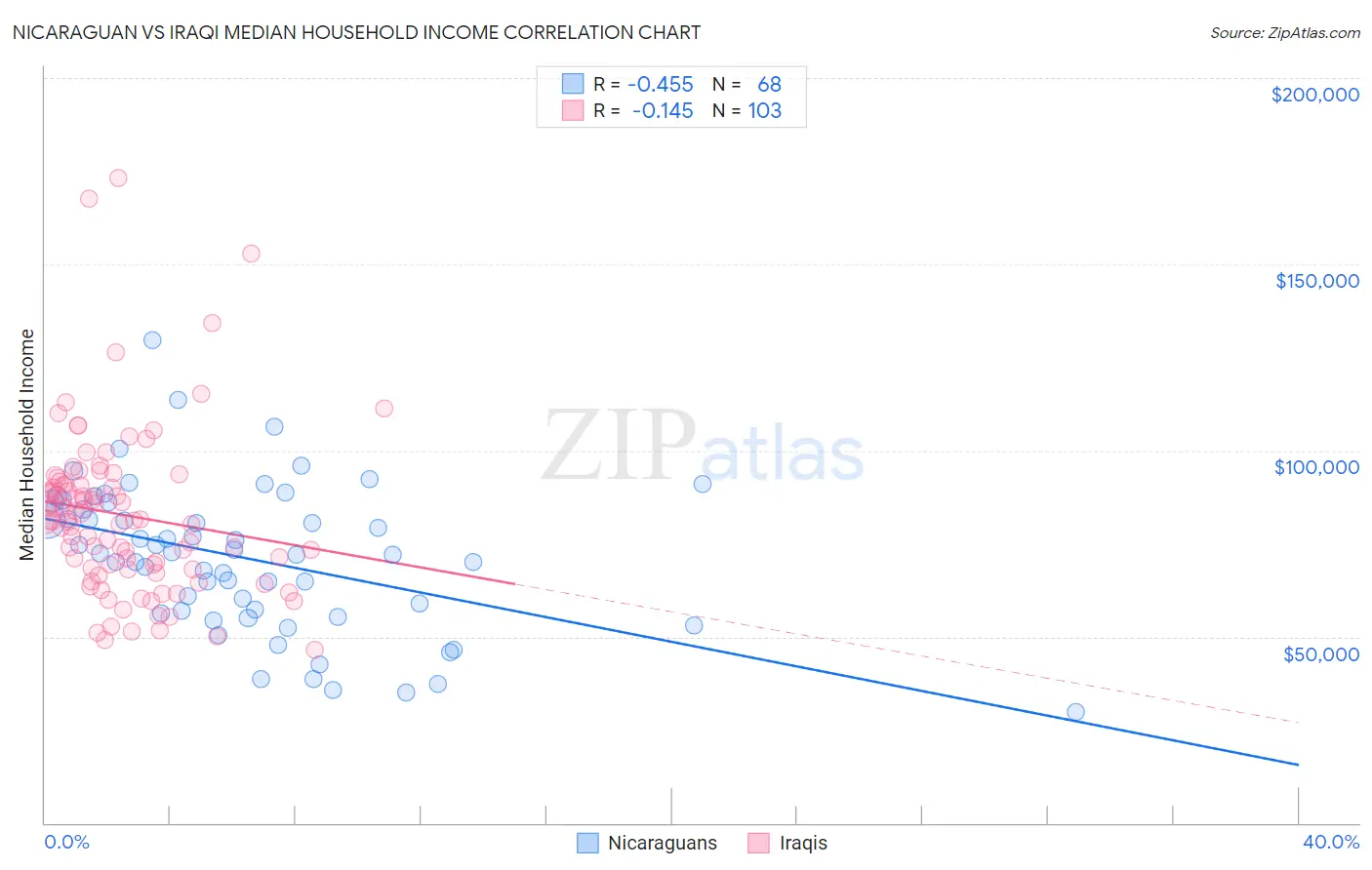 Nicaraguan vs Iraqi Median Household Income