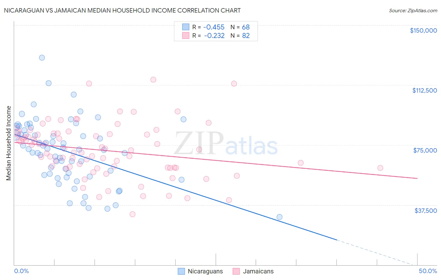 Nicaraguan vs Jamaican Median Household Income