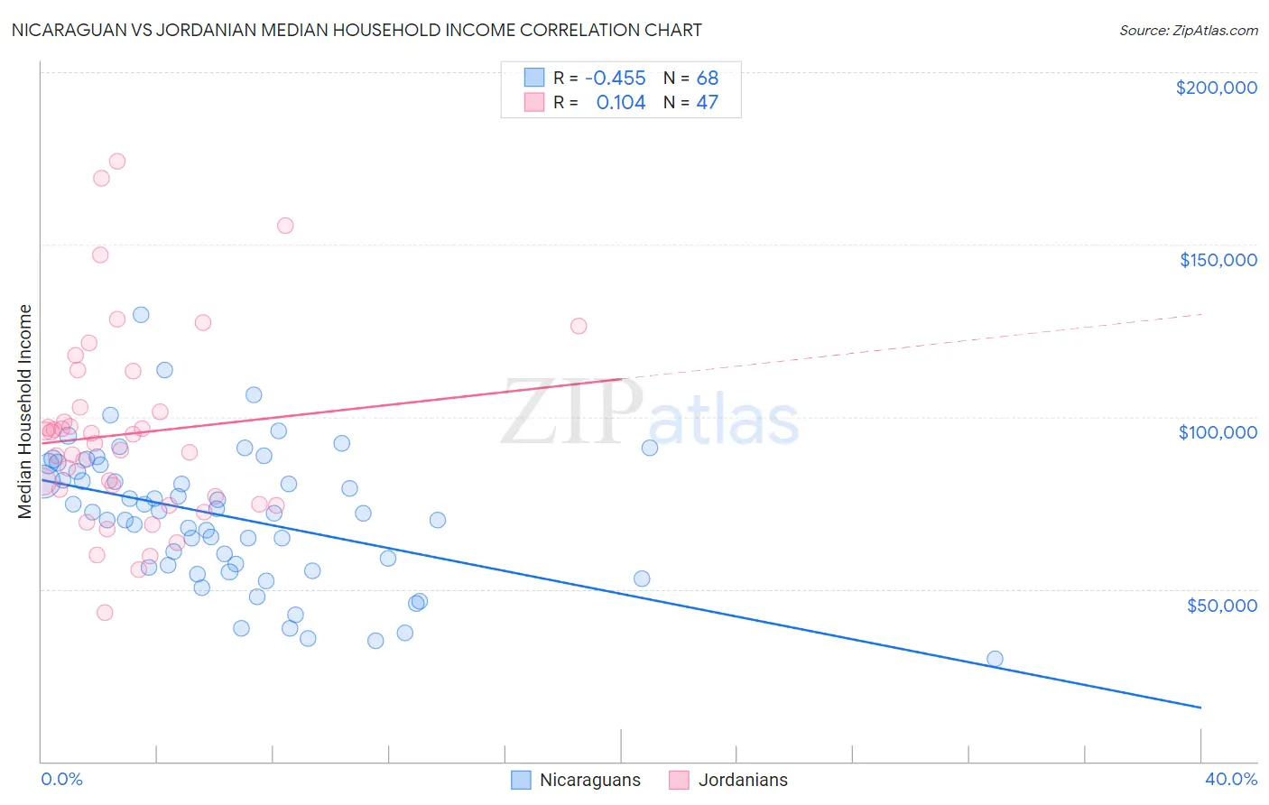 Nicaraguan vs Jordanian Median Household Income