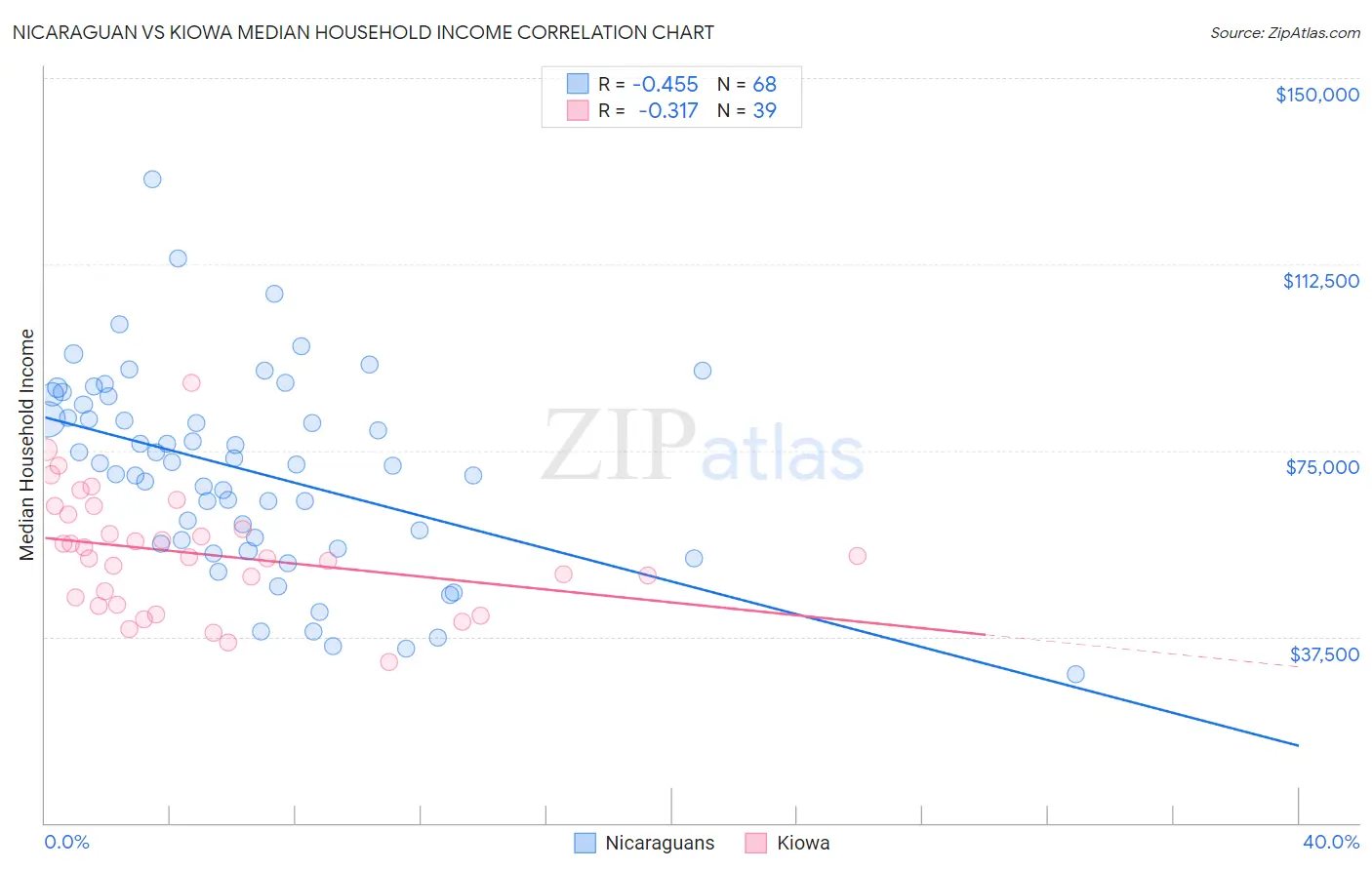 Nicaraguan vs Kiowa Median Household Income