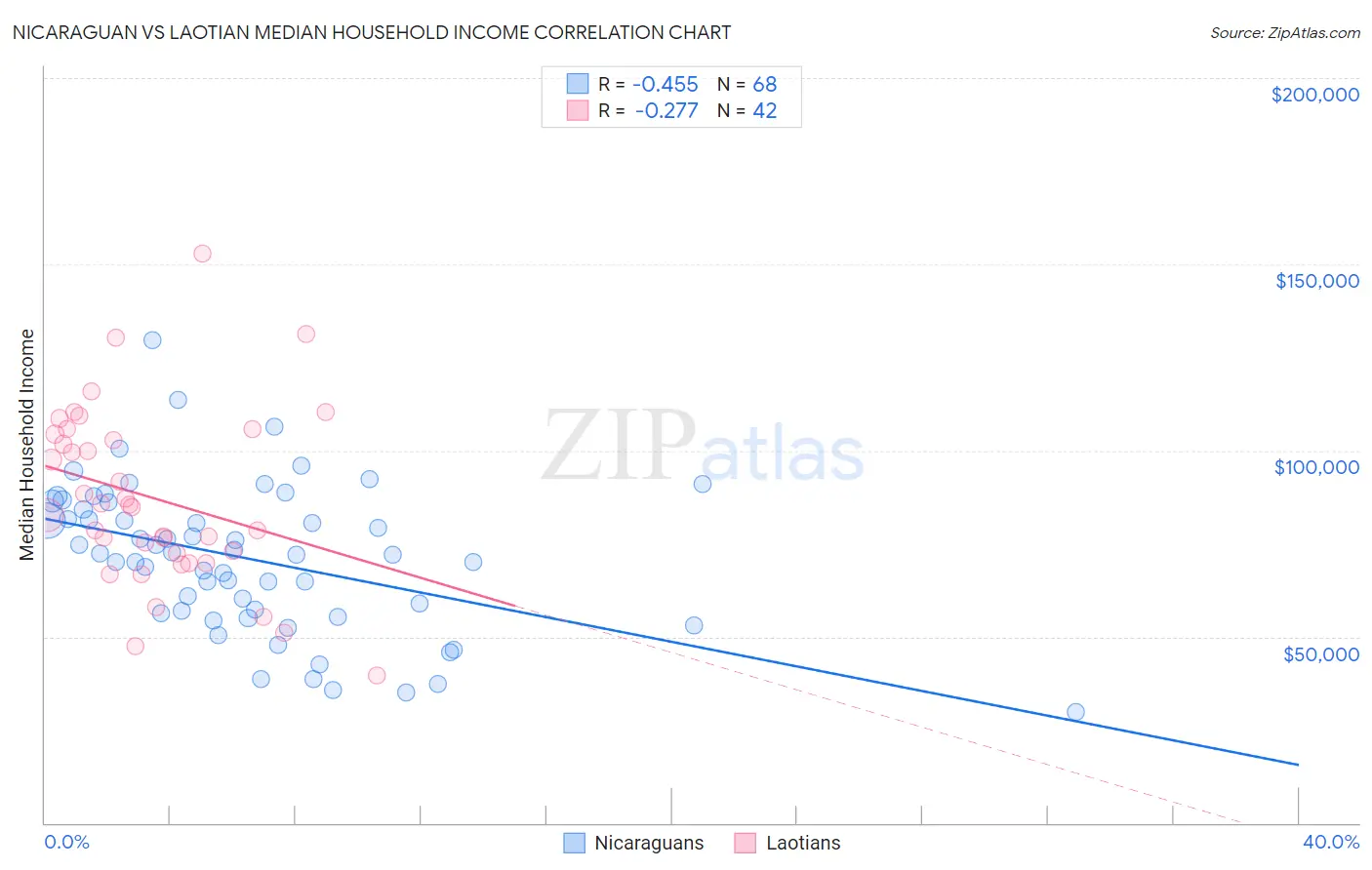 Nicaraguan vs Laotian Median Household Income