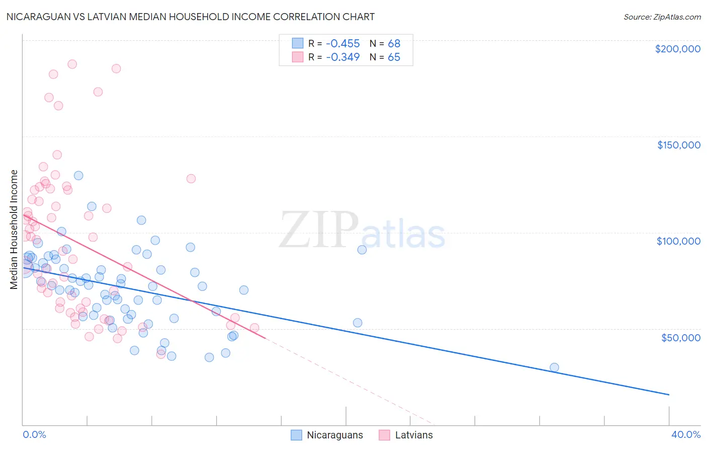 Nicaraguan vs Latvian Median Household Income