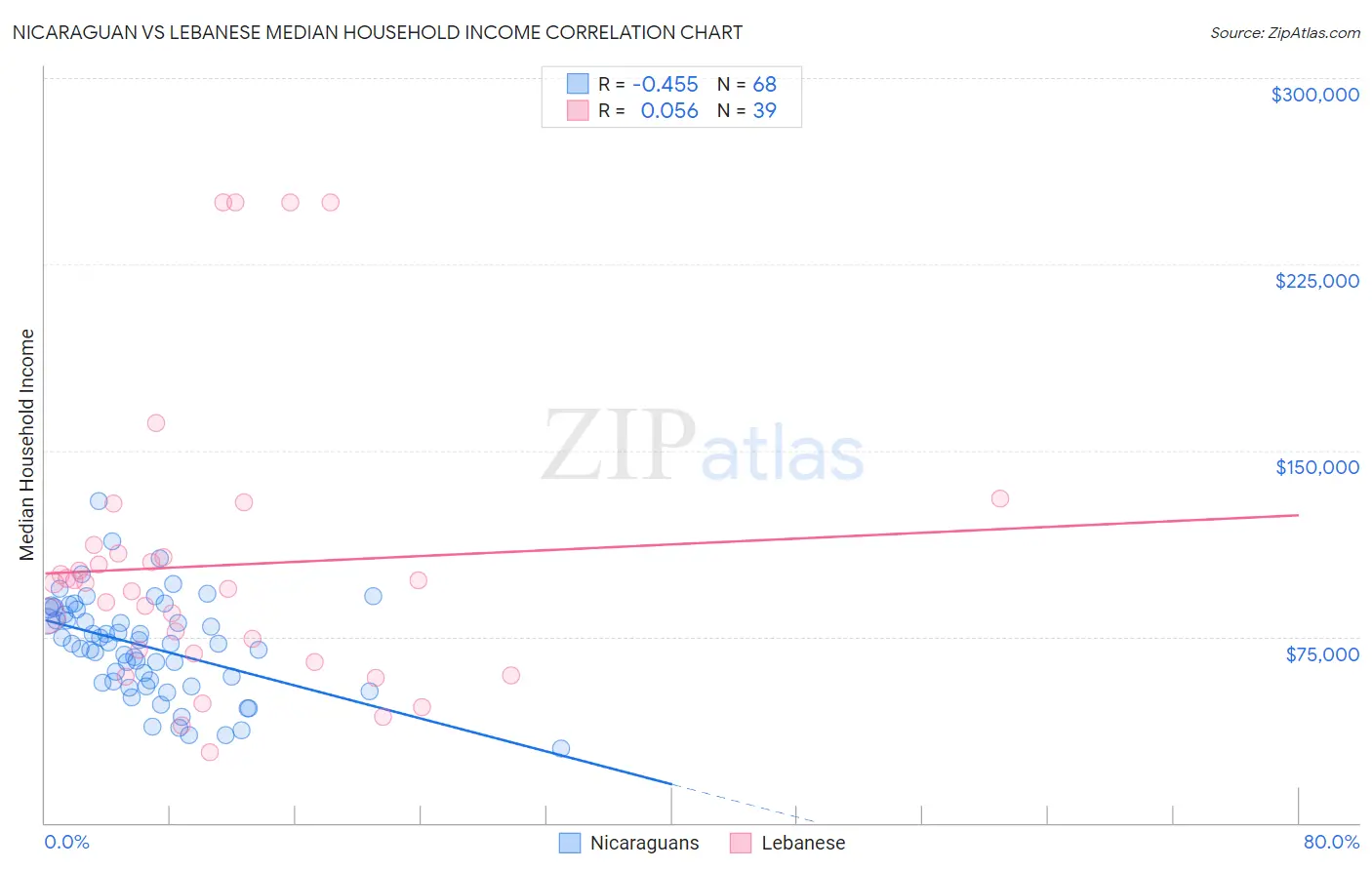 Nicaraguan vs Lebanese Median Household Income