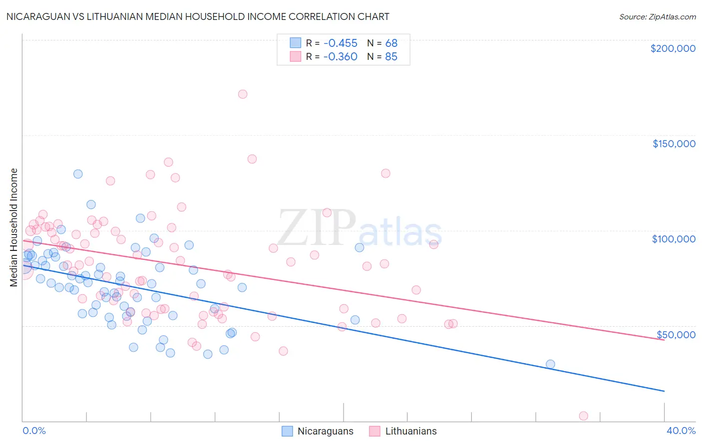 Nicaraguan vs Lithuanian Median Household Income