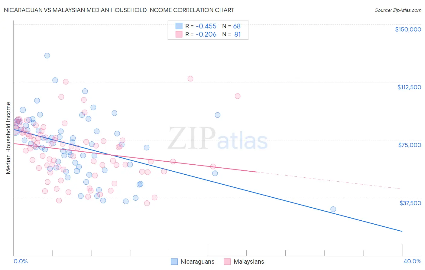 Nicaraguan vs Malaysian Median Household Income
