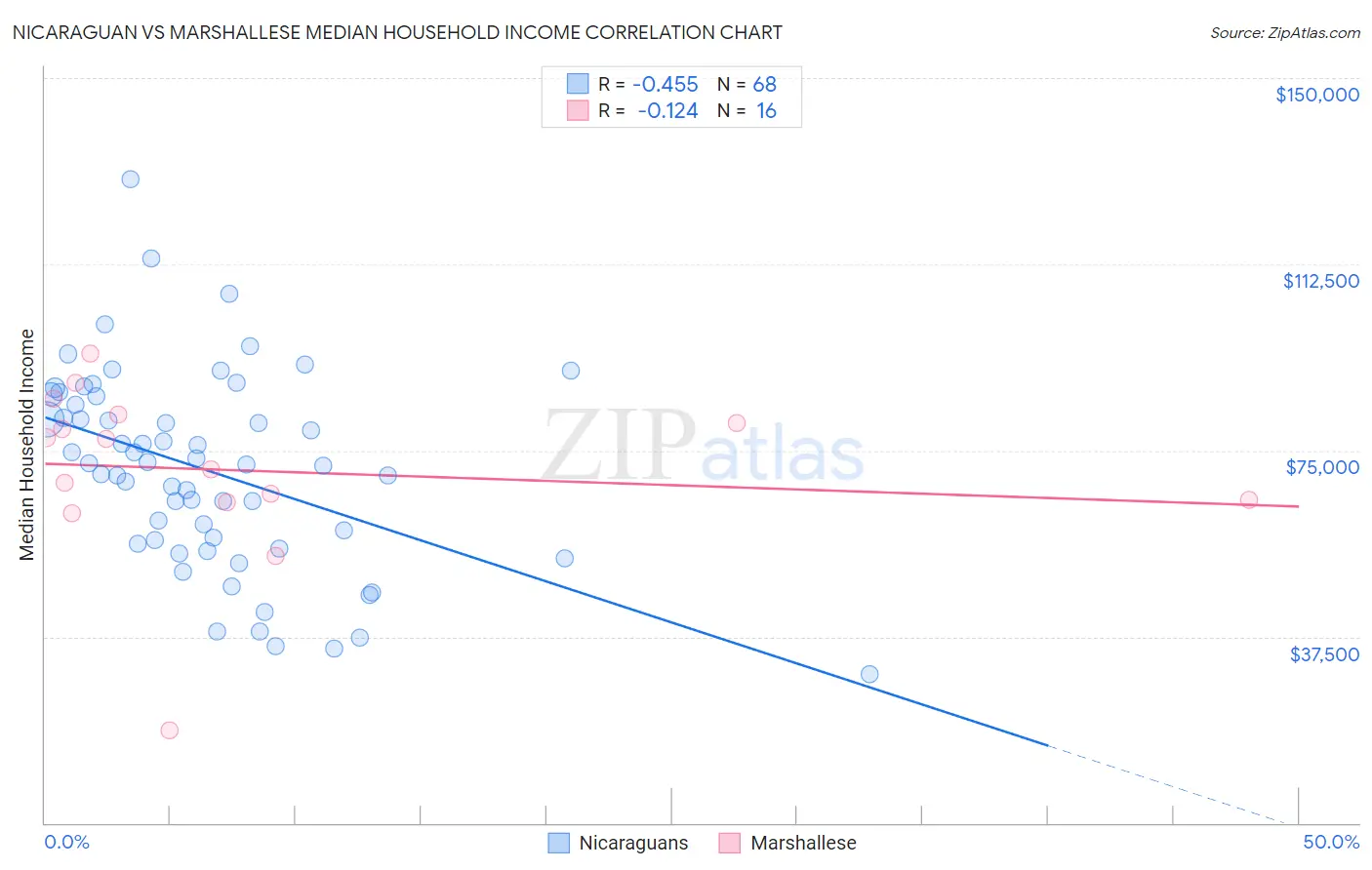 Nicaraguan vs Marshallese Median Household Income