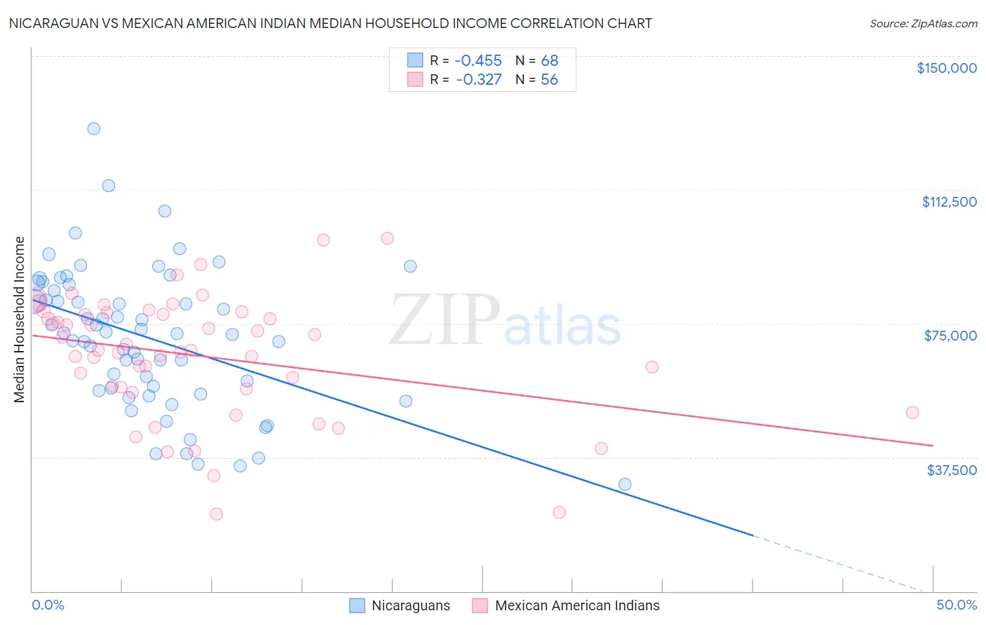 Nicaraguan vs Mexican American Indian Median Household Income