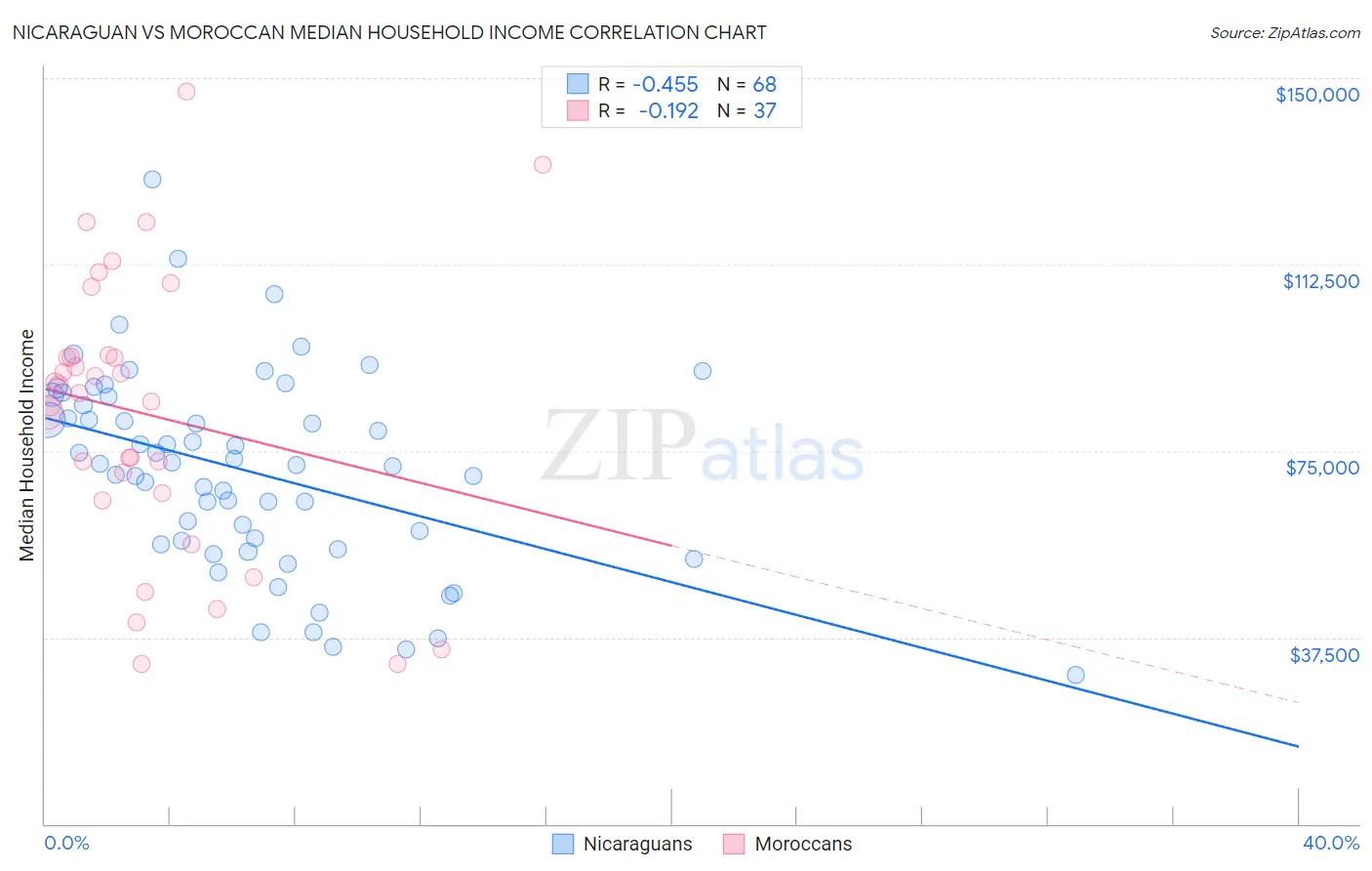 Nicaraguan vs Moroccan Median Household Income