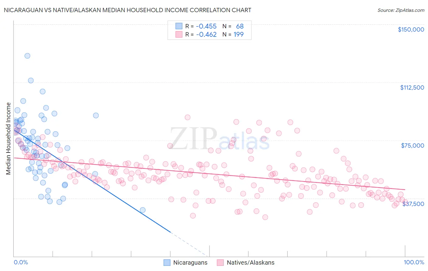 Nicaraguan vs Native/Alaskan Median Household Income