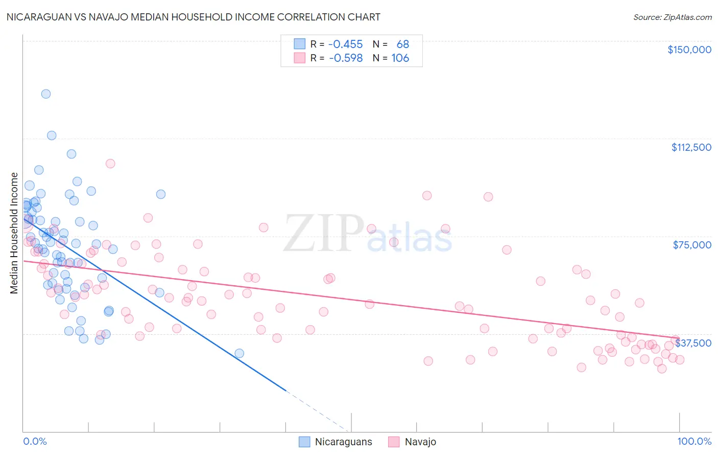 Nicaraguan vs Navajo Median Household Income