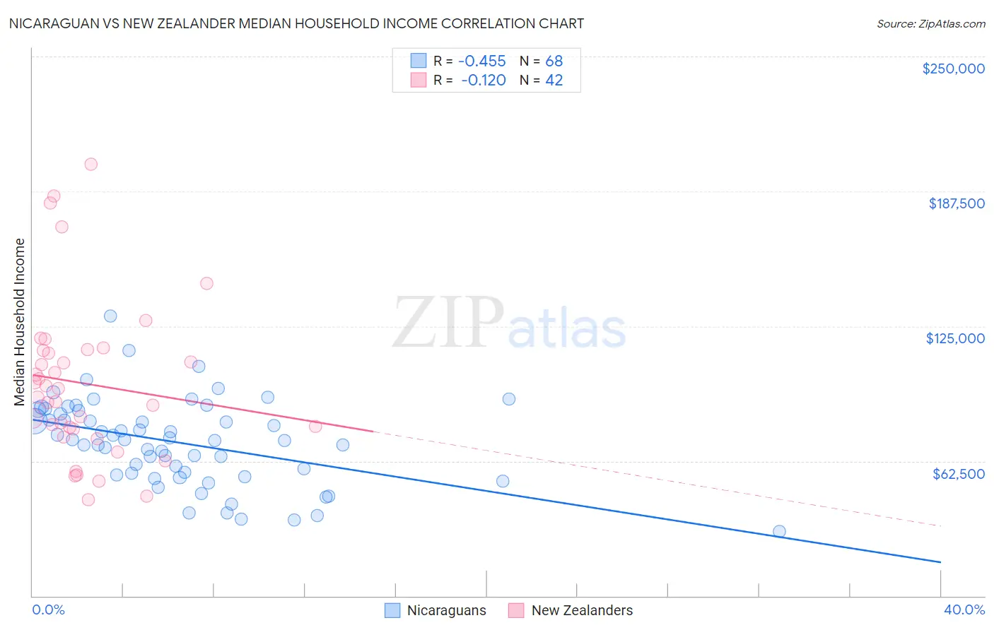 Nicaraguan vs New Zealander Median Household Income