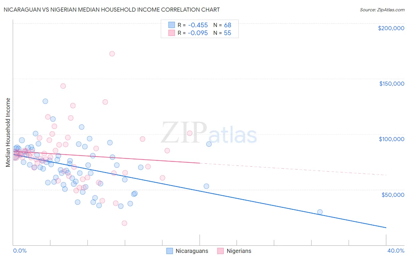 Nicaraguan vs Nigerian Median Household Income